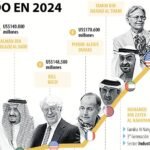Estas son las 25 familias con mayor riqueza acumulada del mundo al cierre de este año